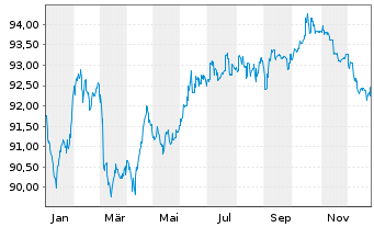 Chart Mizuho Financial Group Inc. EO-Med.T.Nts 2022(32) - 1 Year