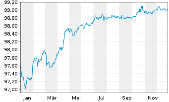 Chart Daimler Truck Intl Finance EO-MTN. 2022(22/27) - 1 Jahr