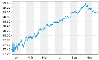 Chart First Abu Dhabi Bank P.J.S.C EO-Med.T.Nts 2022(27) - 1 Year