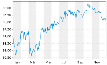 Chart Toronto-Dominion Bank, The EO-Med.T.Nts 2022(30) - 1 Jahr