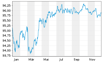 Chart Diageo Capital B.V. EO-Medium-Term Nts 2022(29/29) - 1 Jahr
