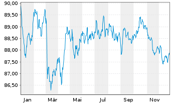 Chart Diageo Capital B.V. EO-Medium-Term Nts 2022(34/34) - 1 Jahr