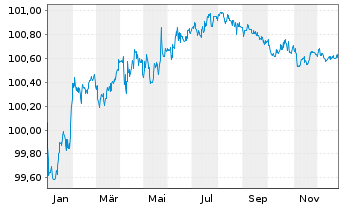 Chart CETIN Group N.V. EO-Medium-Term Nts 2022(22/27) - 1 Year
