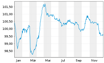 Chart Kroatien, Republik EO-Notes 2022(32) - 1 Jahr