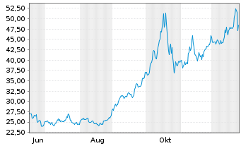 Chart Leverage Shares PLC ETP 17.05.72 3x Long Gold - 1 Jahr