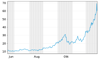 Chart Leverage Shares PLC ETP 17.05.72 3x Long Silver - 1 Jahr