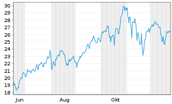 Chart Leverage Shares PLC ETP 17.05.72 3x Long US T.100 - 1 Jahr