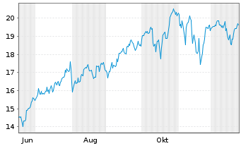 Chart Leverage Shares PLC ETP 17.05.72 3x Long US 500 - 1 Jahr