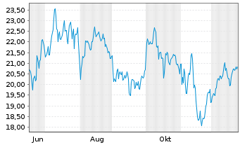 Chart Leverage Shares PLC ETP 17.05.72 3x Long Germany - 1 Jahr