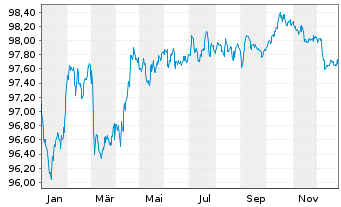 Chart Royal Bank of Canada EO-Medium-Term Notes 2022(29) - 1 Jahr