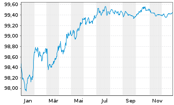 Chart Nationwide Building Society EO-Med.T.Nts 2022(27) - 1 Jahr