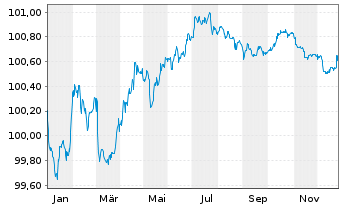 Chart Bank of Montreal EO-Medium-Term Notes 2022(27) - 1 Jahr