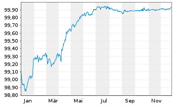 Chart De Volksbank N.V. EO-FLR Non-Pref.MTN 22(26/27) - 1 Jahr
