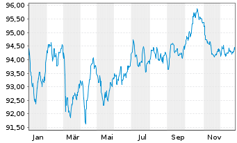 Chart Koninklijke Philips N.V. EO-Med.T.Nts 2022(22/33) - 1 Jahr