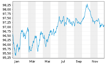 Chart Koninklijke Philips N.V. EO-Med.T.Nts 2022(22/29) - 1 Jahr