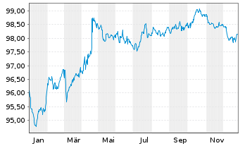 Chart TenneT Holding B.V. EO-Med.-Term Notes 2022(22/29) - 1 Jahr