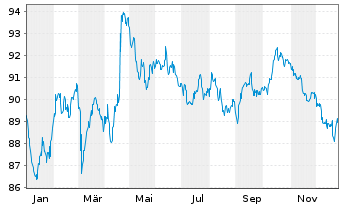 Chart TenneT Holding B.V. EO-Med.-Term Notes 2022(22/42) - 1 Jahr