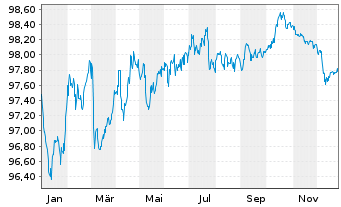 Chart UPM Kymmene Corp. EO-Medium-Term Nts 2022(22/29) - 1 Jahr