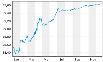 Chart VISA Inc. EO-Notes 2022(22/26) - 1 Year