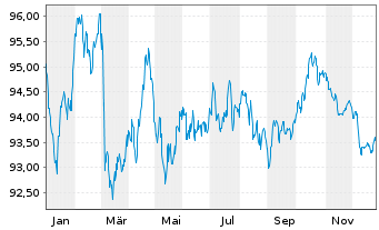 Chart VISA Inc. EO-Notes 2022(22/34) - 1 Year
