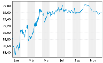 Chart Coloplast Finance B.V. EO-Med.Term Nts 2022(22/27) - 1 Year