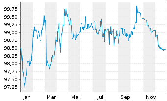 Chart Coloplast Finance B.V. EO-Med.Term Nts 2022(22/30) - 1 Year