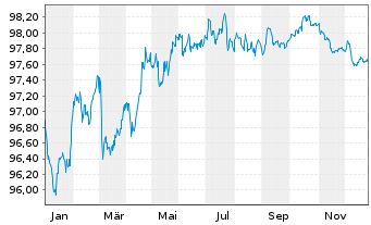 Chart Unilever Fin. Netherlands B.V. EO-MTN. 2022(22/28) - 1 Jahr