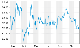 Chart Unilever Fin. Netherlands B.V. EO-MTN. 2022(22/34) - 1 Jahr
