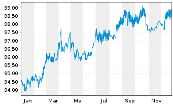 Chart Landwirtschaftliche Rentenbank DL-MTN v.22(29) - 1 Jahr