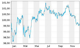 Chart Fresenius SE & Co. KGaA MTN v.2022(2030/2030) - 1 Year