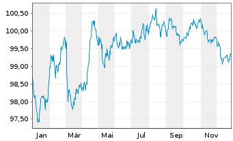 Chart RWE AG Medium Term Notes v.22(30/30) - 1 Jahr