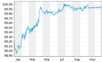 Chart RWE AG Medium Term Notes v.22(26/26) - 1 Year