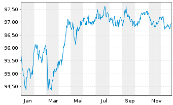 Chart Deutsche Bahn Finance GmbH Med.Term Notes 2022(30) - 1 Jahr