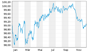 Chart PPG Industries Inc. EO-Notes 2022(22/29) - 1 Year