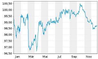 Chart ProLogis Intl Funding II S.A. EO-MTN. 2022(22/31) - 1 Year