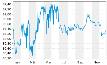 Chart Japan Bk Internat. Cooperation EO-Bonds 2022(29) - 1 Jahr