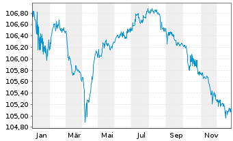 Chart Kon. KPN N.V. EO-FLR Notes 2022(22/Und.) - 1 Jahr