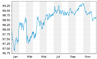 Chart McDonald's Corp. EO-Medium-Term Nts 2022(22/29) - 1 Year