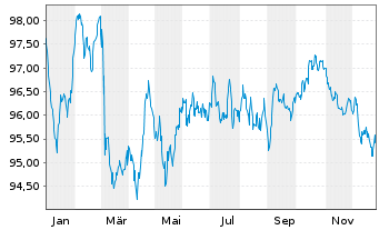 Chart McDonald's Corp. EO-Medium-Term Nts 2022(22/34) - 1 Year