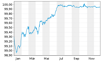 Chart National Grid PLC EO-Medium Term Nts 2022(22/26) - 1 Jahr