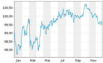 Chart National Grid PLC EO-Medium Term Nts 2022(22/30) - 1 Year