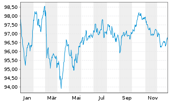 Chart National Grid PLC EO-Medium Term Nts 2022(22/34) - 1 Jahr