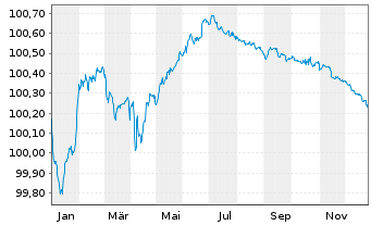 Chart HSBC Holdings PLC EO-FLR Med.-T. Nts 2022(22/27) - 1 Jahr