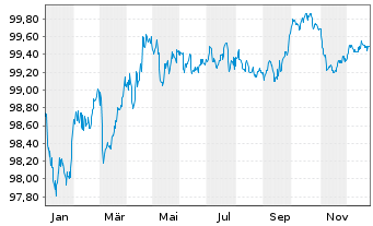 Chart Alcon Finance B.V. EO-Notes 2022(22/28) - 1 Jahr
