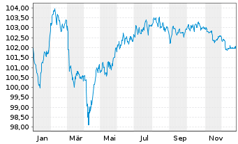 Chart AXA S.A. EO-FLR M.-T.Nts 2022(32/43) - 1 Jahr
