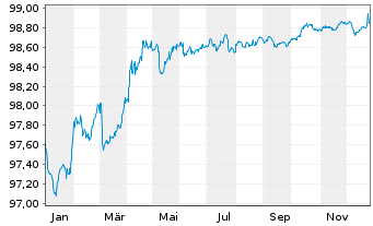 Chart Swedbank Hypotek AB EO-Med.-Term Cov. Bds 2022(27) - 1 Year