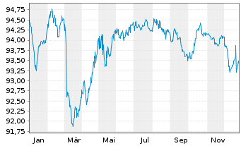 Chart Litauen, Republik EO-Medium-Term Notes 2022(32) - 1 Jahr