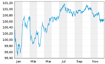 Chart Duke Energy Corp. EO-Notes 2022(22/28) - 1 Jahr