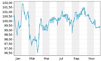 Chart Duke Energy Corp. EO-Notes 2022(22/34) - 1 Jahr