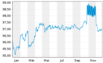 Chart Royal Bank of Canada -T.Mortg.Cov.Bds 2022(29) - 1 Jahr